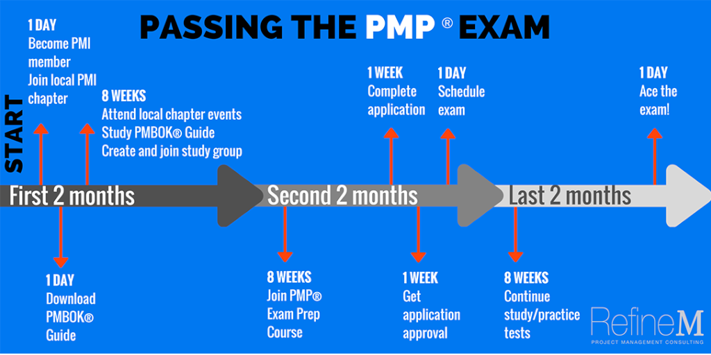 preparación examen PMP