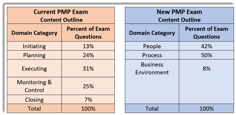 Comparación examen PMP actual y nuevo