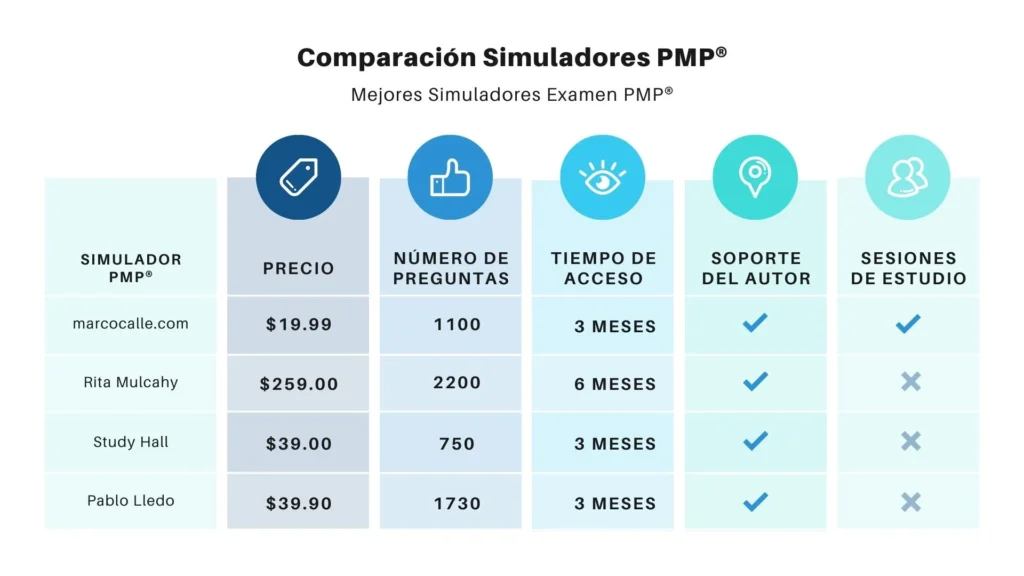 Simuladores del Examen PMP